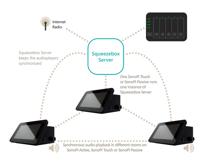 Squeezebox Server SonoPi