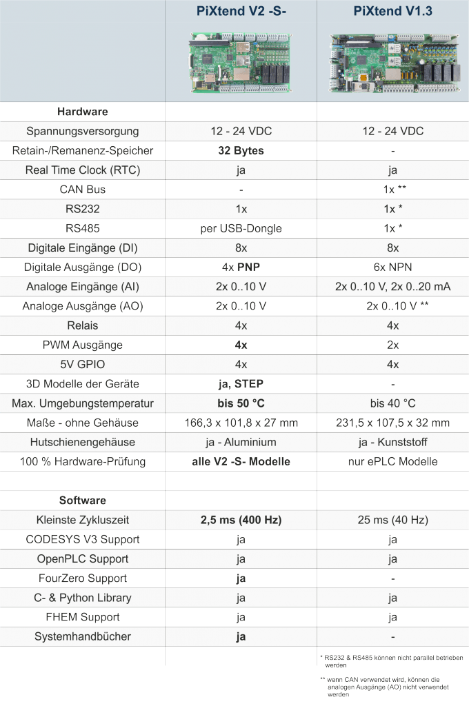 Vergleichstabelle PiXtend V2