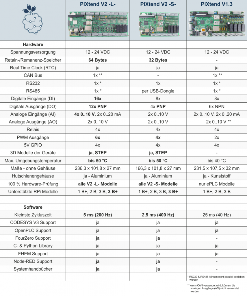 PiXtend Modelle im Vergleich