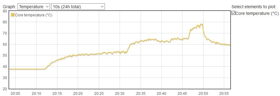 Raspberry Pi 4 SoC Temperatur Benchmark